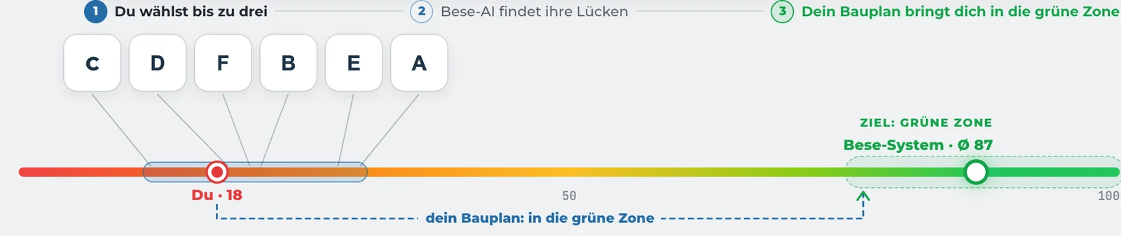 Vergleich im Potenzial-Check: Die Betriebe, die bei Google vor dir stehen, und dein Stand auf der Skala von 0 bis 100.